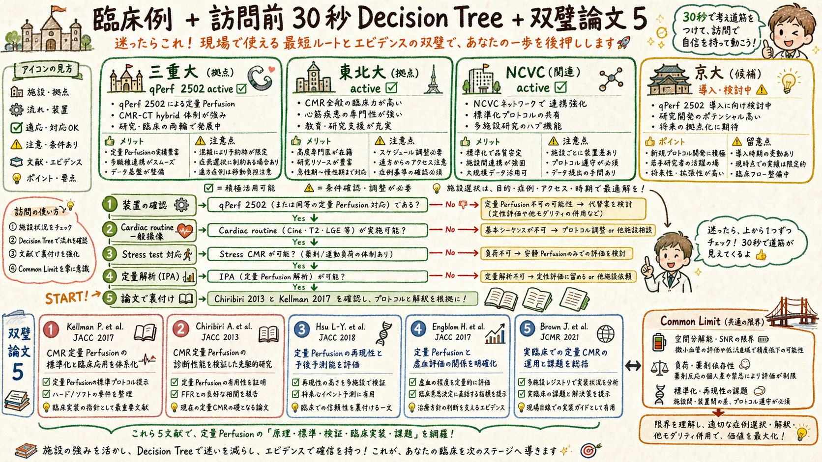qPerfusion clinical decision papers